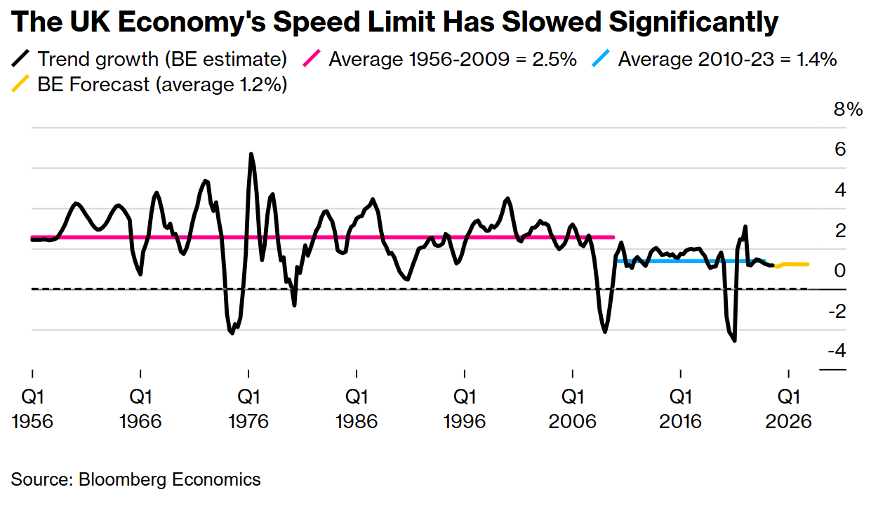 經濟學家預警：英國經濟成長放緩，衰退將更加頻繁 - 圖片1