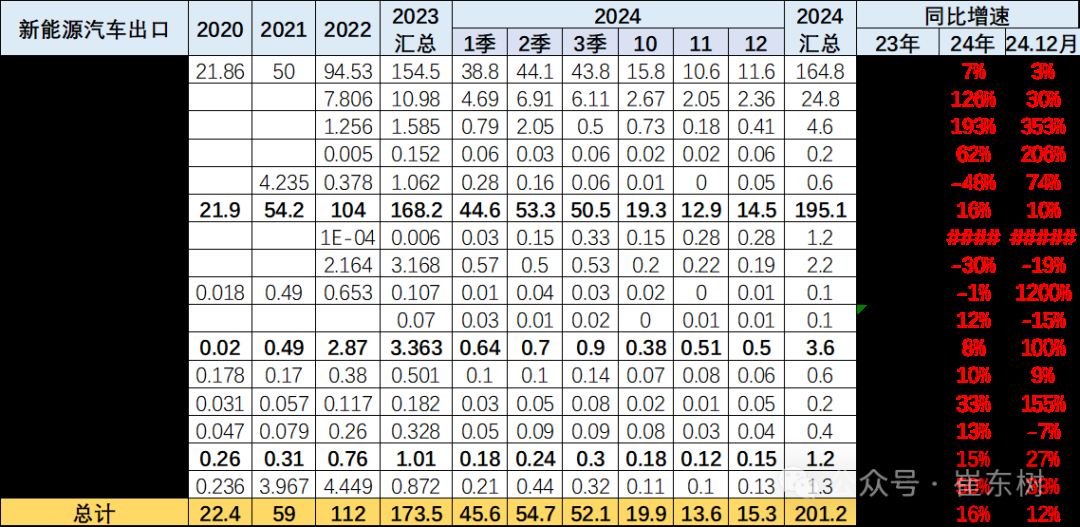 崔东树：2024年12月中国汽车实现出口57万台 同、环比走势均有改善 - 图片18