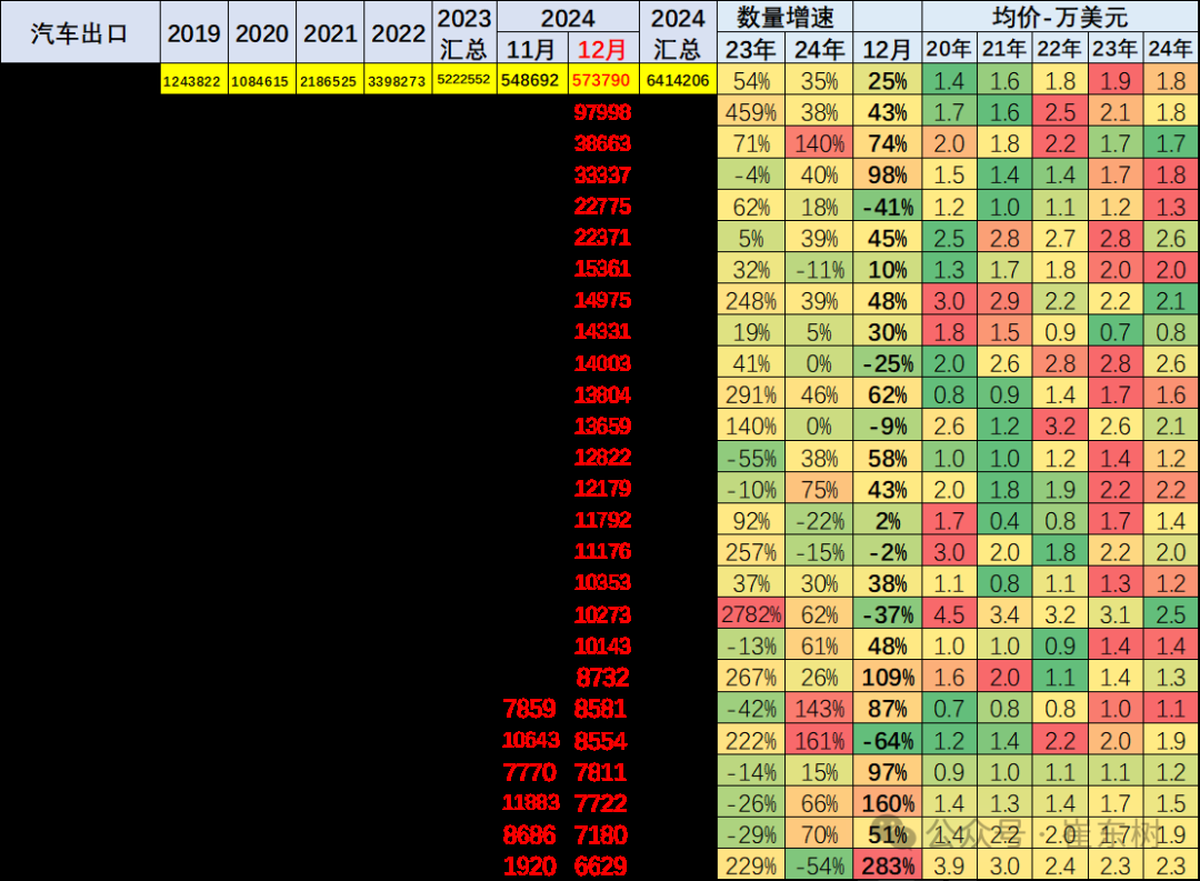 崔东树：2024年12月中国汽车实现出口57万台 同、环比走势均有改善 - 图片11