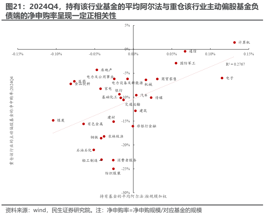 民生證券2024Q4基金持股深度分析：消失的定價權 - 圖片11