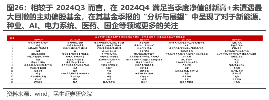 民生證券2024Q4基金持股深度分析：消失的定價權 - 圖片14