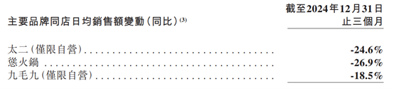 利潤驟減，九毛九(09922)業績股價為何雙“失速”？ - 圖片1