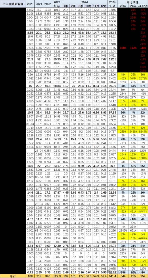 崔东树：2024年12月中国汽车实现出口57万台 同、环比走势均有改善 - 图片9