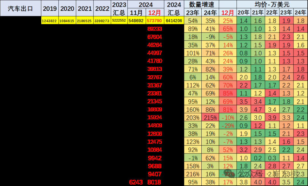 崔东树：2024年12月中国汽车实现出口57万台 同、环比走势均有改善 - 图片8