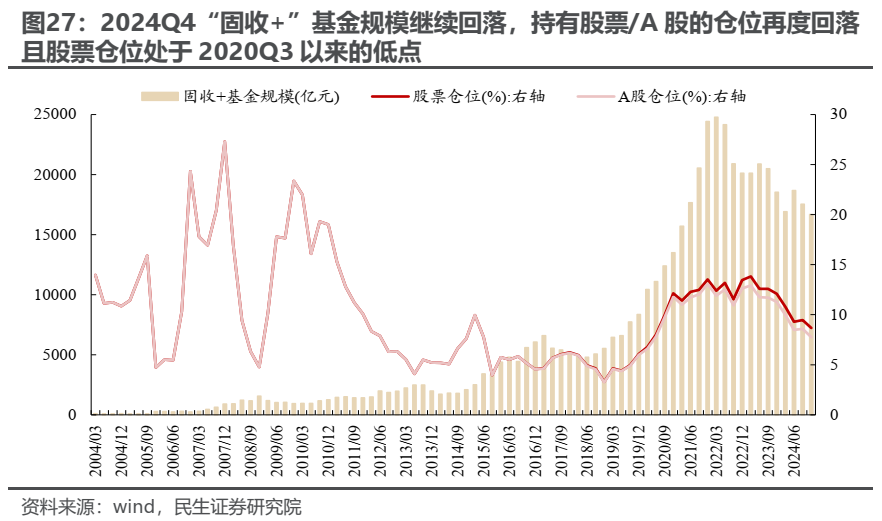 民生證券2024Q4基金持股深度分析：消失的定價權 - 圖片15