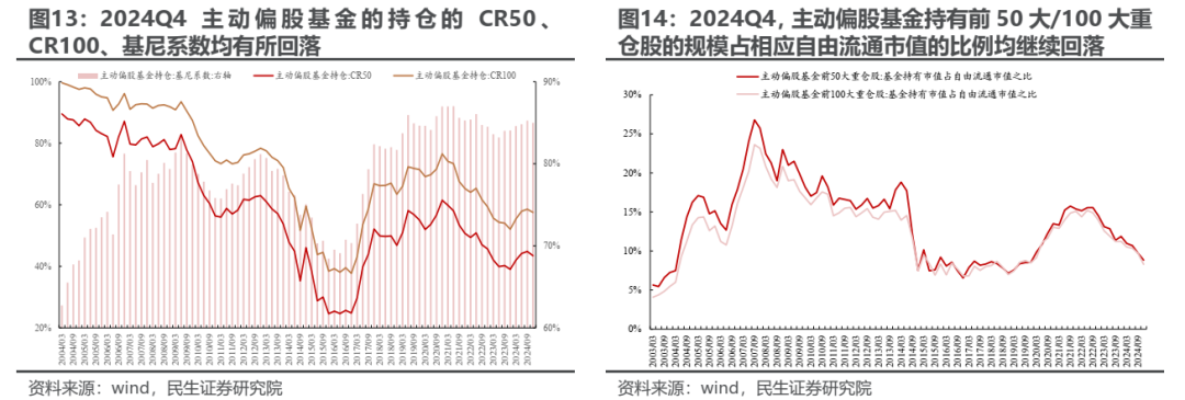 民生證券2024Q4基金持股深度分析：消失的定價權 - 圖片6