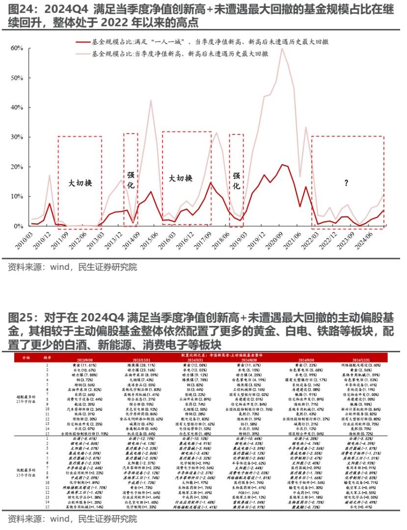 民生證券2024Q4基金持股深度分析：消失的定價權 - 圖片13