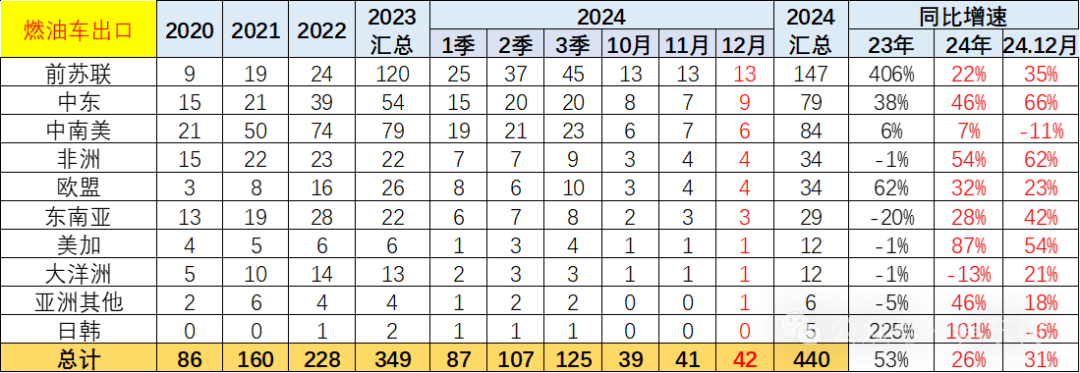 崔东树：2024年12月中国汽车实现出口57万台 同、环比走势均有改善 - 图片23