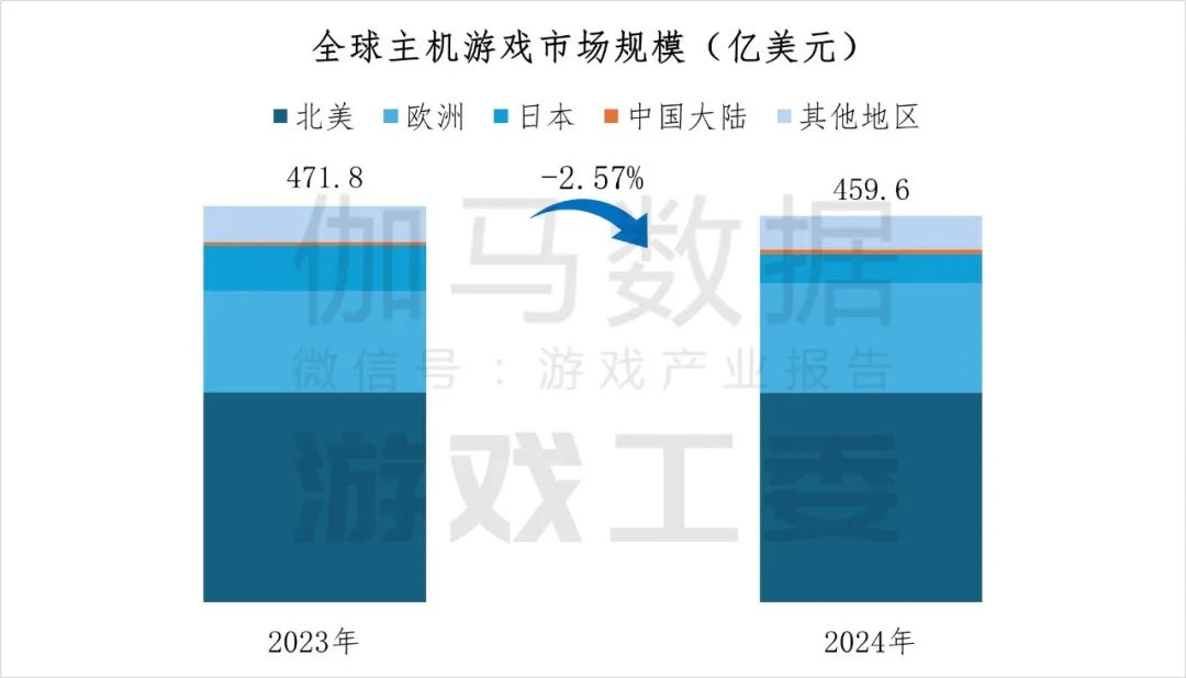 2024年中国主机游戏市场规模增长55.13%达44.88亿元 - 图片1