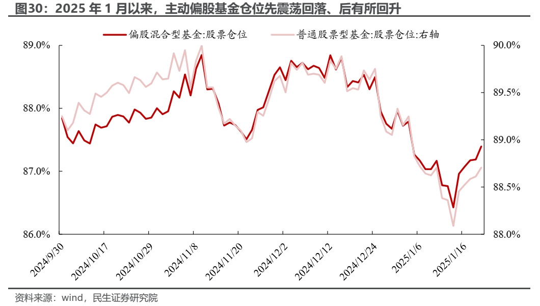 民生證券2024Q4基金持股深度分析：消失的定價權 - 圖片18