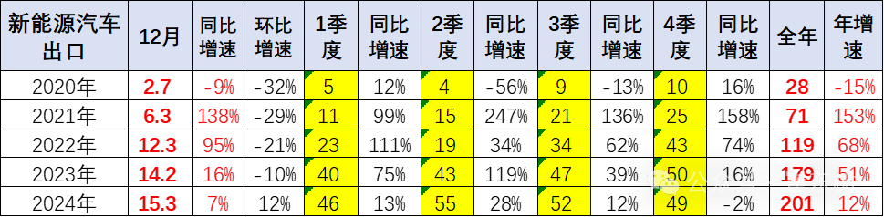 崔东树：2024年12月中国汽车实现出口57万台 同、环比走势均有改善 - 图片16