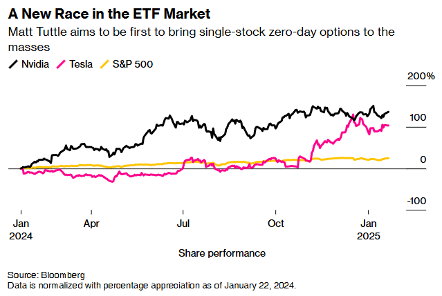 ETF業界新貴有大動作！可望推出英偉達等熱門個股零日期權 - 圖片1