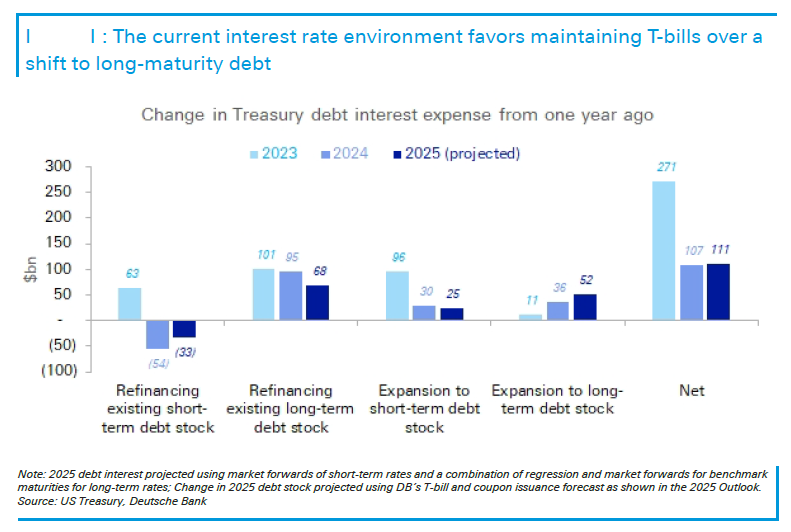 德银：预计今年美债利息支出增加1110亿美元 总利息支出或超1.3万亿 - 图片3