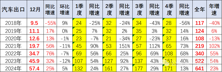 崔东树：2024年12月中国汽车实现出口57万台 同、环比走势均有改善 - 图片2