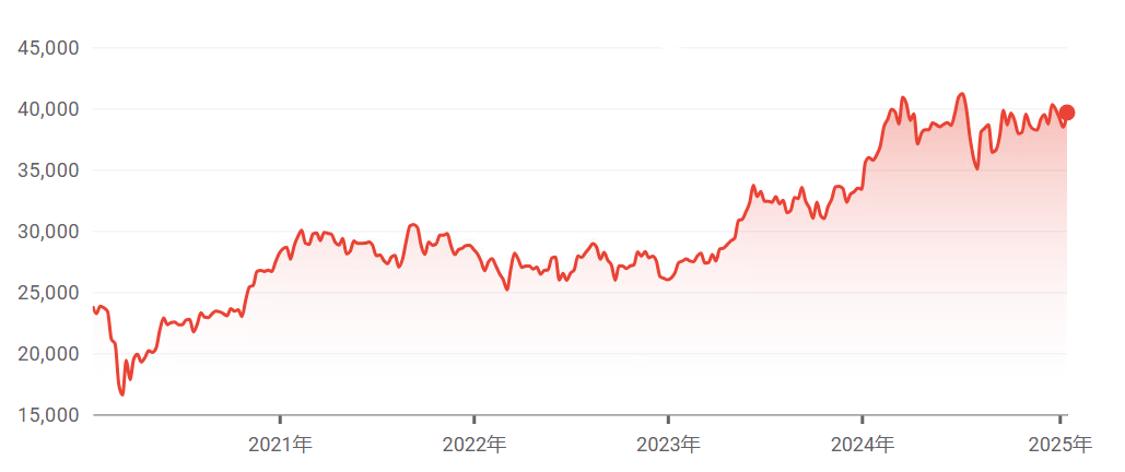 日本貨幣政策調整對股市影響（日經指數）