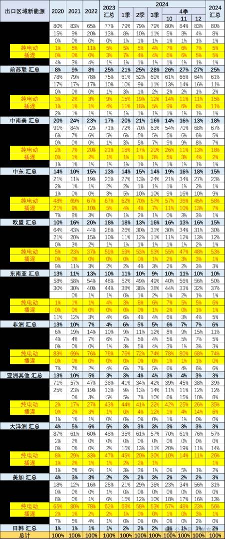 崔东树：2024年12月中国汽车实现出口57万台 同、环比走势均有改善 - 图片10