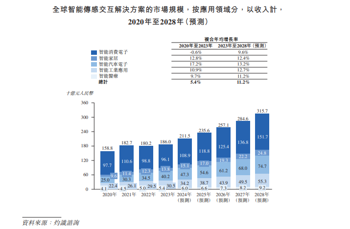 新股前瞻|歌尔微电子：背靠歌尔股份，280亿独角兽也要赴港“补血” - 图片1