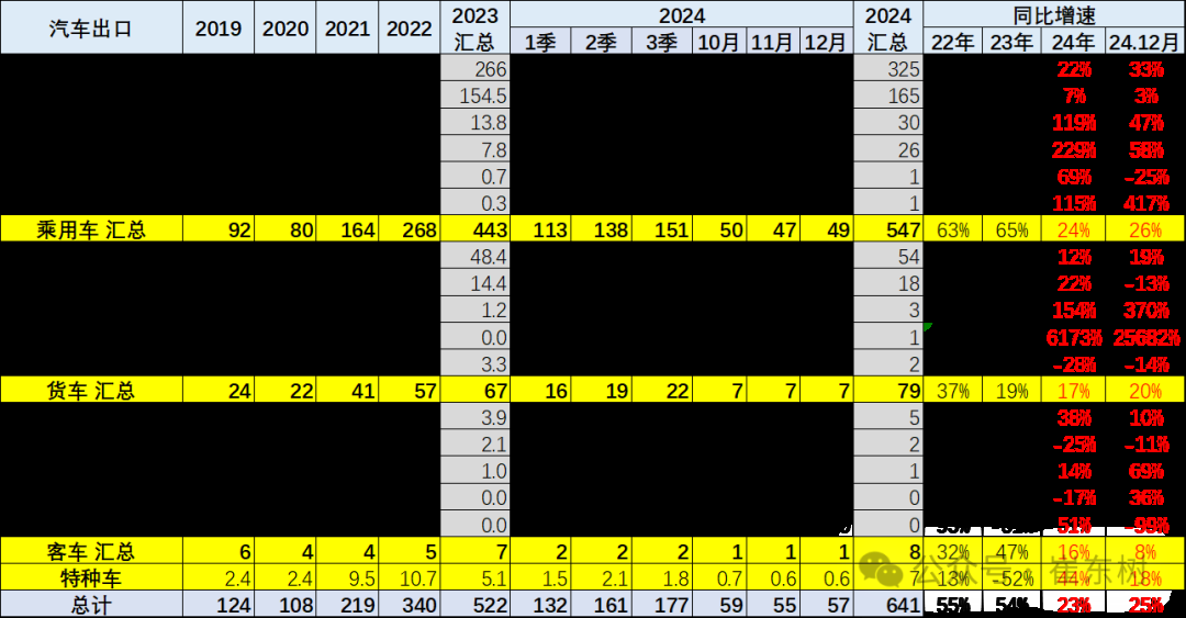 崔东树：2024年12月中国汽车实现出口57万台 同、环比走势均有改善 - 图片6