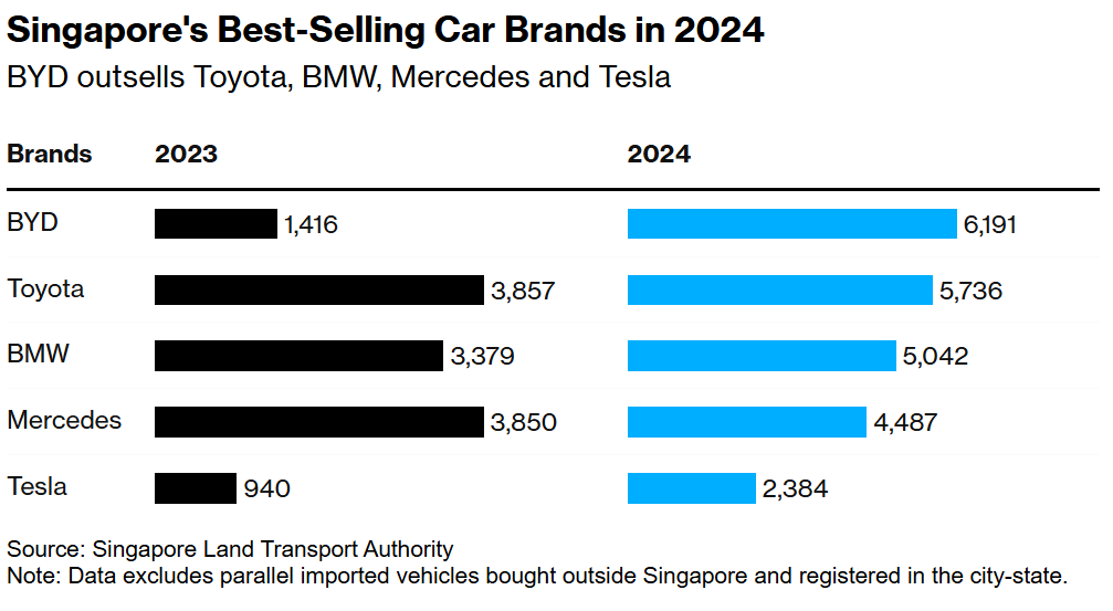 比亚迪(01211)首超丰田(TM.US)夺新加坡车王，东南亚车市格局巨变 - 图片1