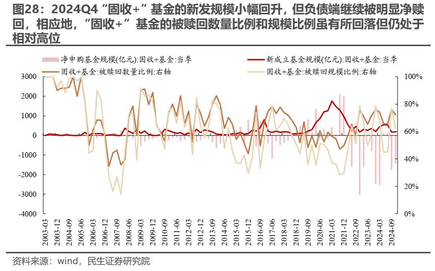 民生證券2024Q4基金持股深度分析：消失的定價權 - 圖片16