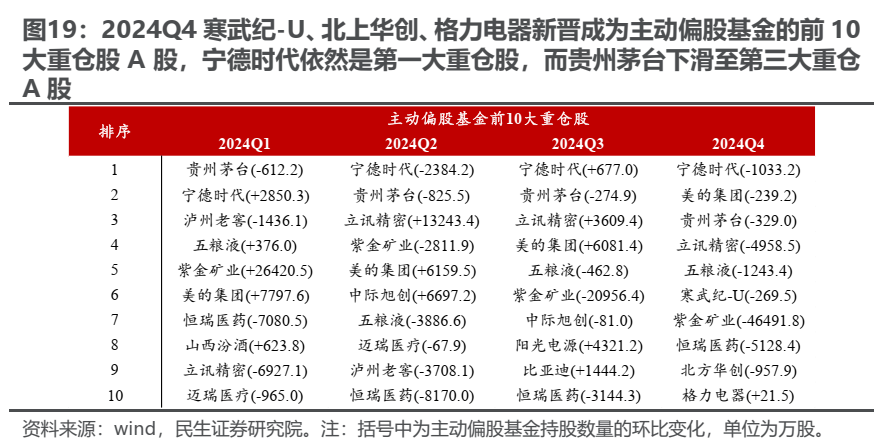 民生證券2024Q4基金持股深度分析：消失的定價權 - 圖片9