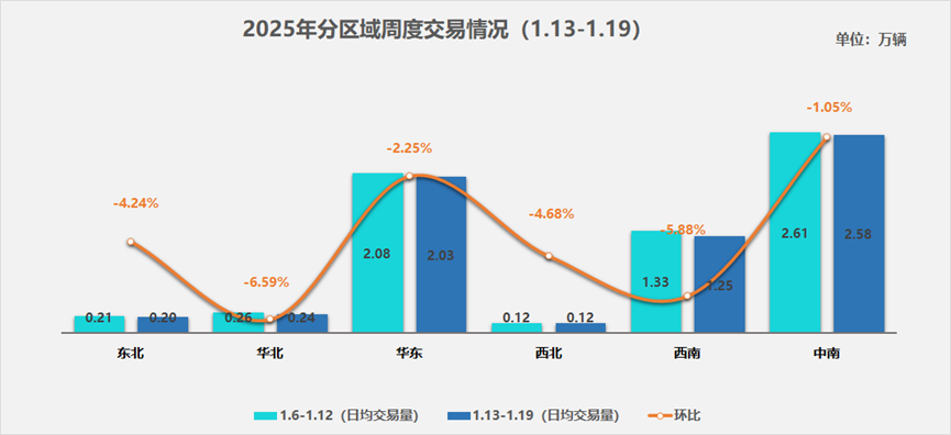 中国汽车流通协会：1月13日-19日二手车日均交易量6.42万辆 环比上周下降2.78% - 图片1