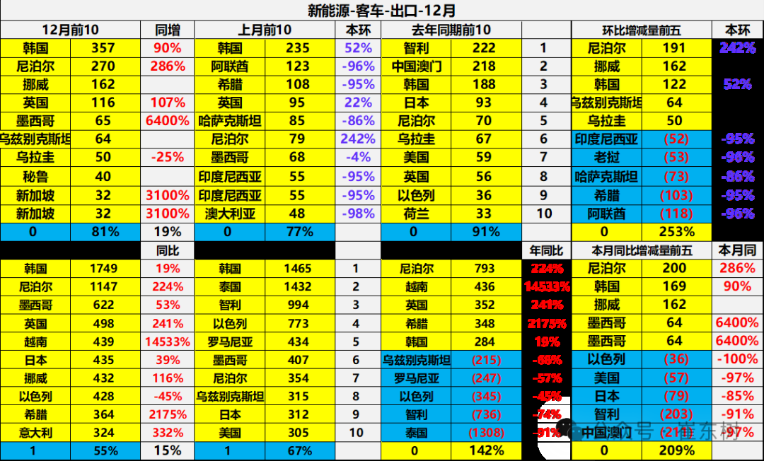 崔东树：2024年12月中国汽车实现出口57万台 同、环比走势均有改善 - 图片34