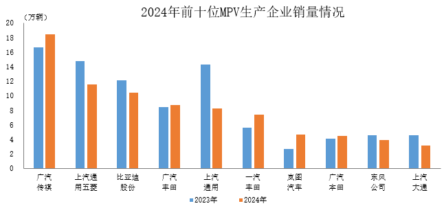 中汽協：2024年銷售排名前十位的MPV生產企業共銷售80.6萬輛 - 圖片1