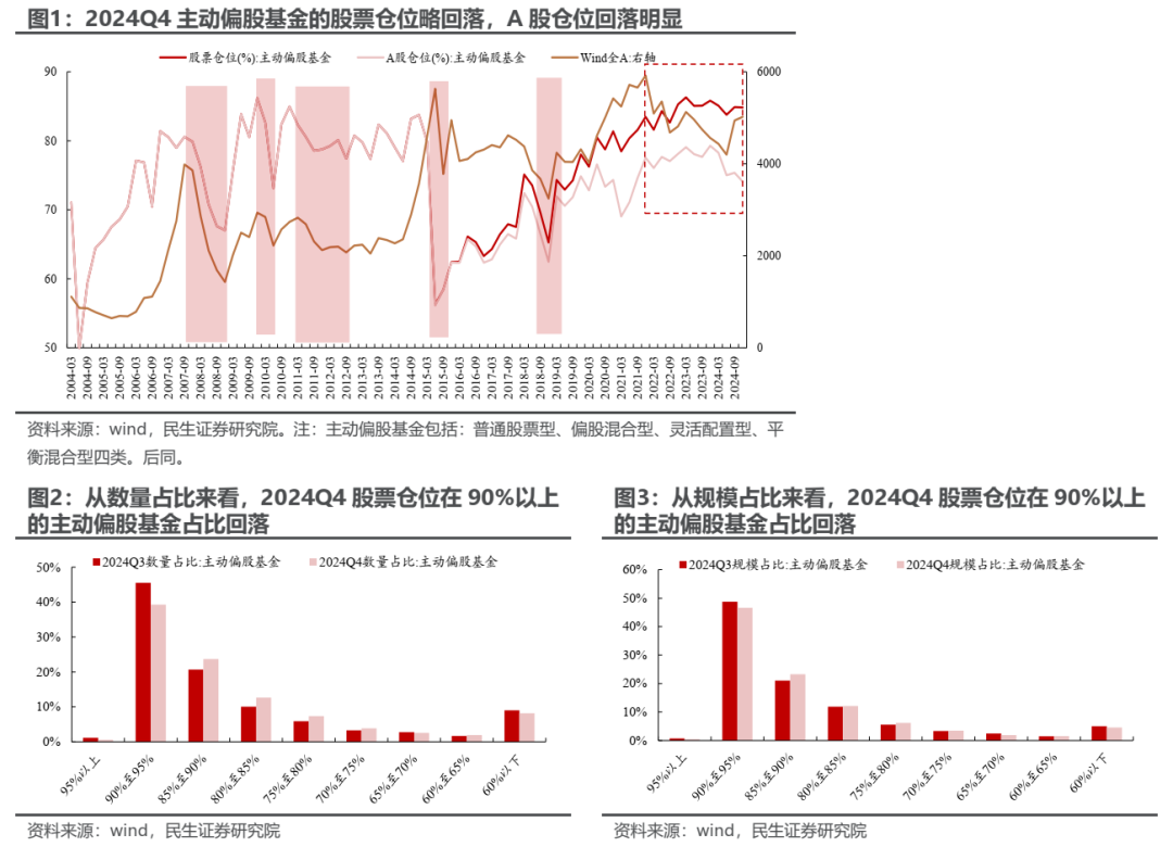 民生證券2024Q4基金持股深度分析：消失的定價權 - 圖片1