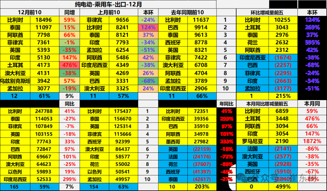 崔东树：2024年12月中国汽车实现出口57万台 同、环比走势均有改善 - 图片27