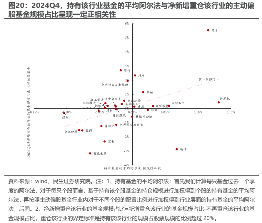 民生證券2024Q4基金持股深度分析：消失的定價權 - 圖片10