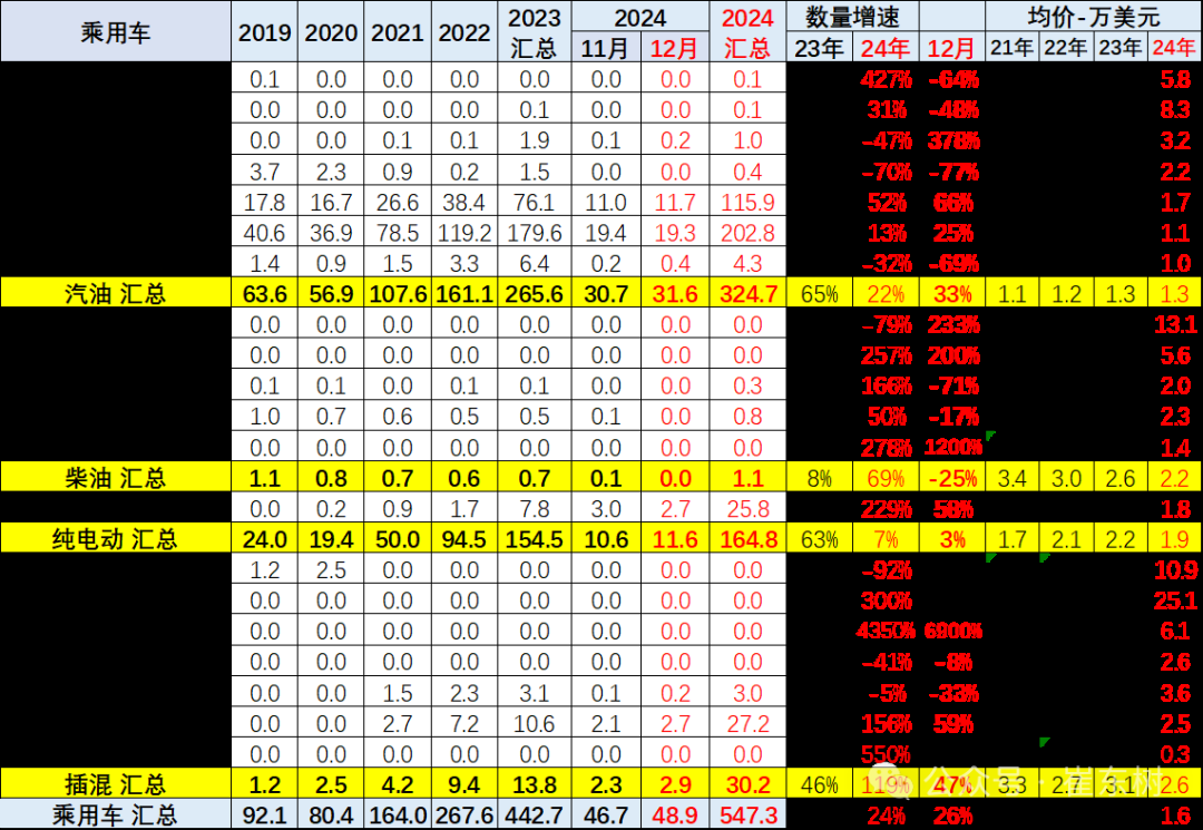 崔东树：2024年12月中国汽车实现出口57万台 同、环比走势均有改善 - 图片25