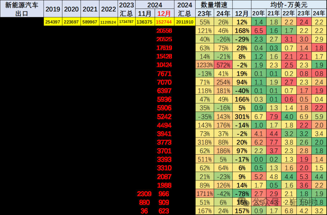 崔东树：2024年12月中国汽车实现出口57万台 同、环比走势均有改善 - 图片19