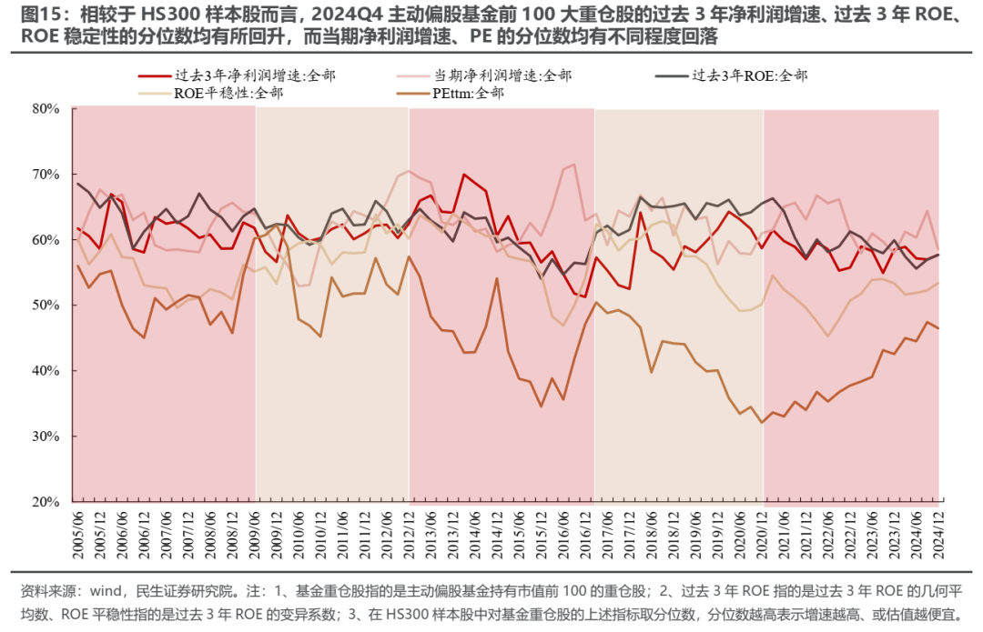 民生證券2024Q4基金持股深度分析：消失的定價權 - 圖片7