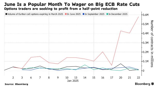 豪賭25倍收益！交易員大膽押注歐洲央行年中前降息50個基點 - 圖片1