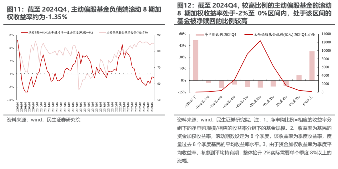 民生證券2024Q4基金持股深度分析：消失的定價權 - 圖片5