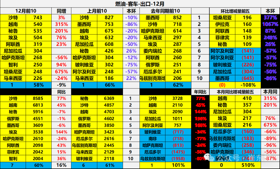 崔东树：2024年12月中国汽车实现出口57万台 同、环比走势均有改善 - 图片33