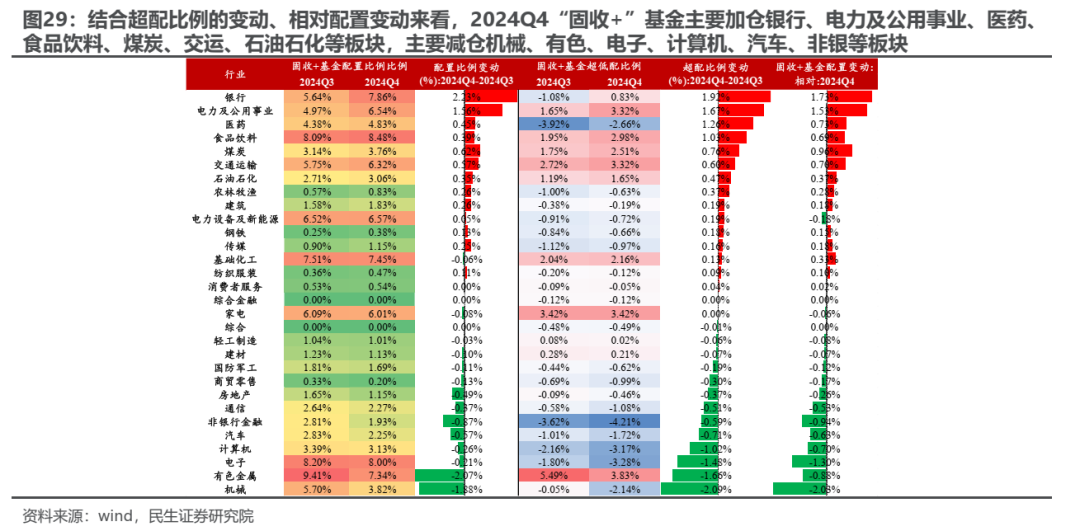 民生證券2024Q4基金持股深度分析：消失的定價權 - 圖片17