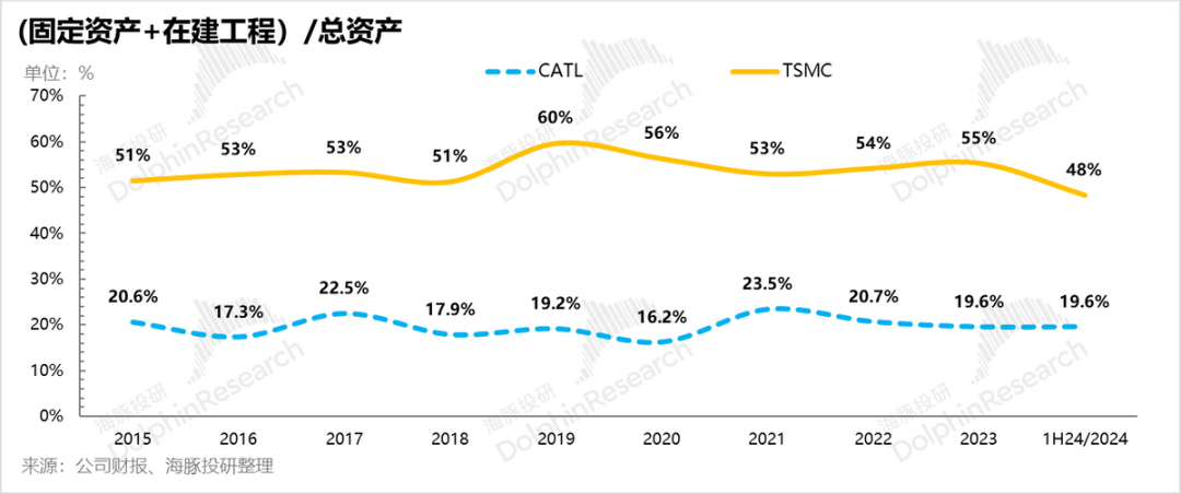 透過台積電(TSM.US)看寧德時代(300750.SZ)：逃不掉的周期宿命 - 圖片14