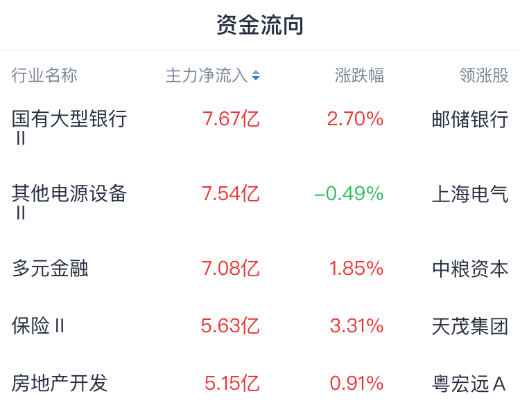 A股收评 | 指数冲高回落，沪指收涨0.51%！银行、保险板块领涨两市 - 图片1