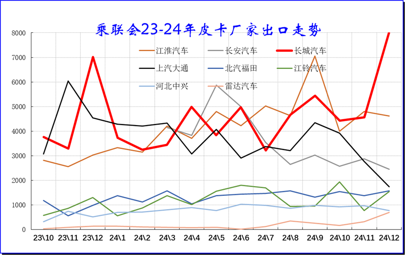 崔東樹：2024年12月份皮卡市場銷售4.58萬輛 年減4.7% - 圖片11