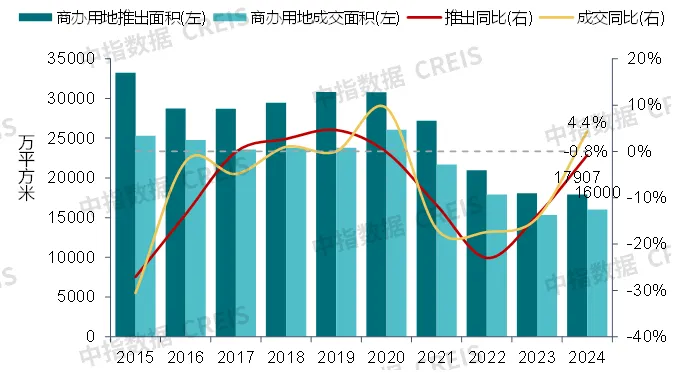 中指研究院：预计2025年商铺租赁需求或有所释放 但短期租金或继续承压 - 图片7