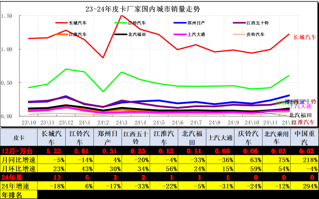 崔東樹：2024年12月份皮卡市場銷售4.58萬輛 年減4.7% - 圖片10