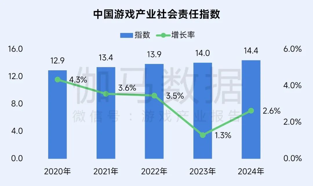 伽马数据：游戏社会责任日益向好 黑神话促340亿消费 - 图片1