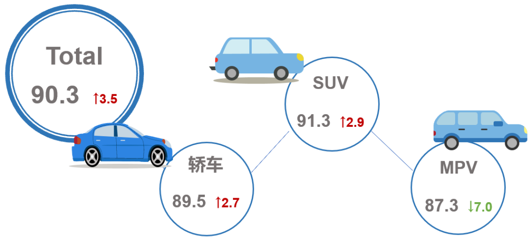 乘联分会：2024年12月乘用车市场产品竞争力指数为90.3 - 图片1