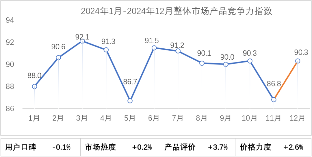 乘联分会：2024年12月乘用车市场产品竞争力指数为90.3 - 图片2