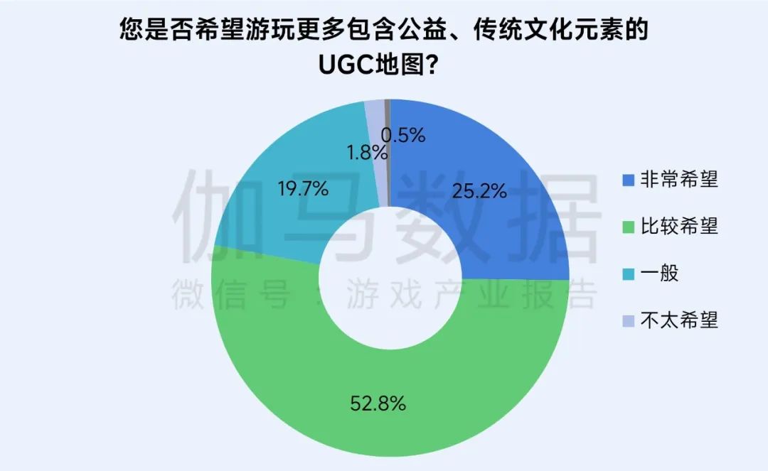 伽马数据：游戏社会责任日益向好 黑神话促340亿消费 - 图片21