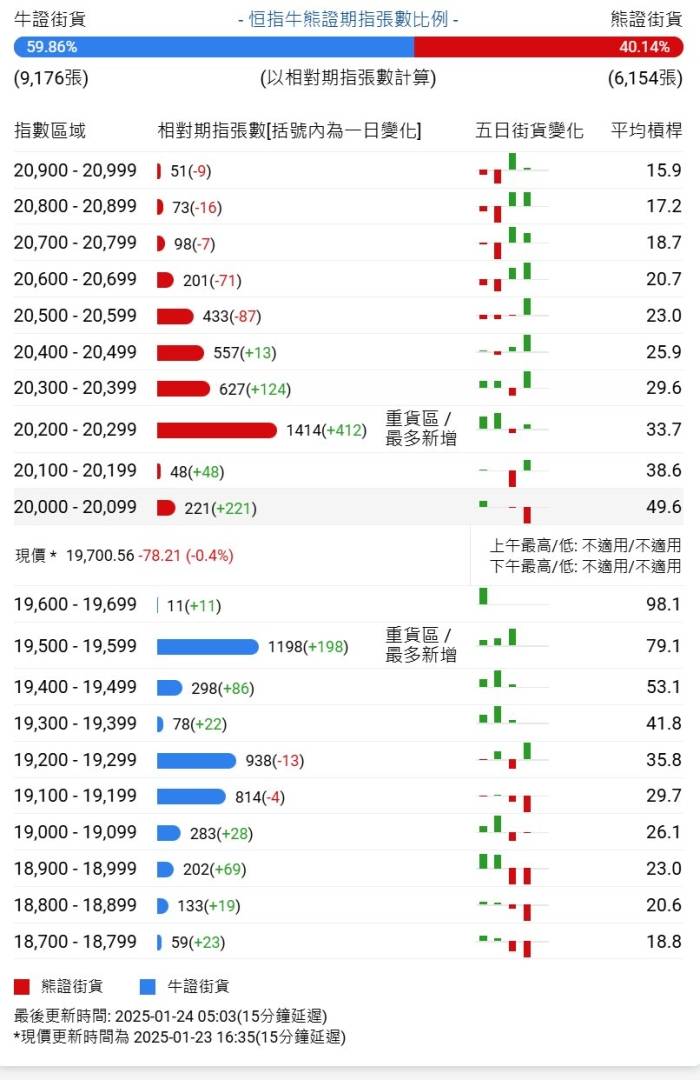 恆指牛熊街貨比(60:40)︱1月24日 - 圖片1