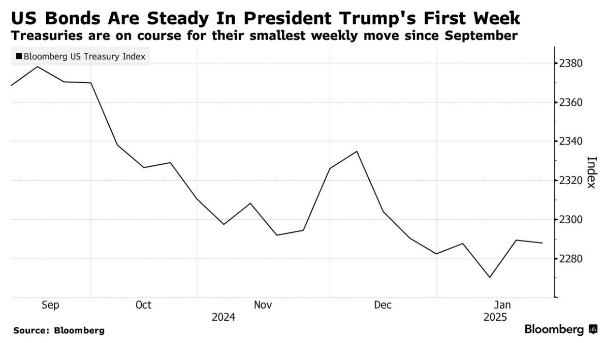 特朗普上任第一周 美債市場表現如何？ - 圖片1