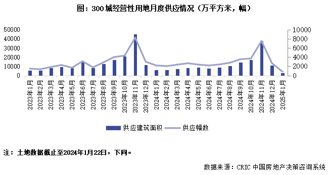 克而瑞地產：1月土地市場成交規模進入周期性低位 溢價率創近三年新高 - 圖片1